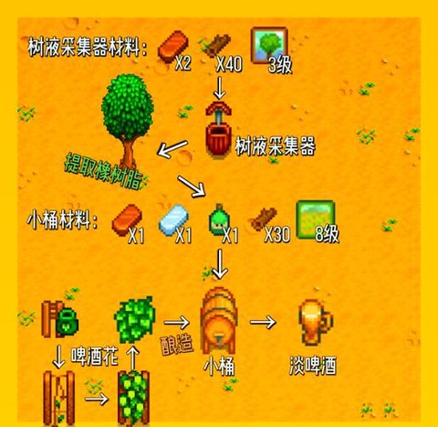 星露谷物语糖怎么做